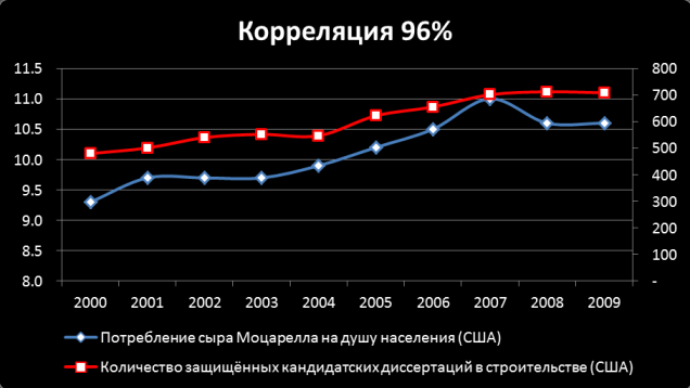 Что означает термин корреляция