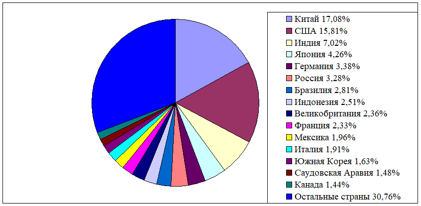 Диаграмма населения в мире